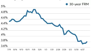 Current Interest Rate