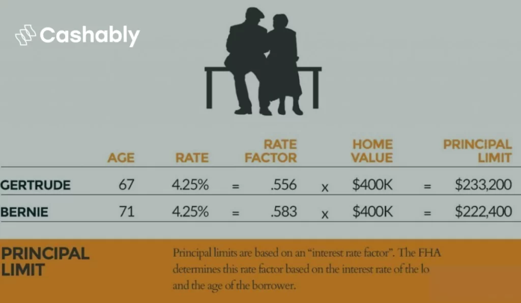 Limits On Reverse Mortgage