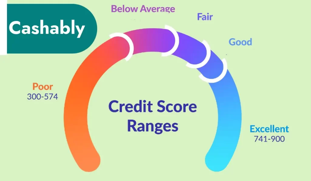 Personal loans for fair credit - Credit Score Ranges FICO USA